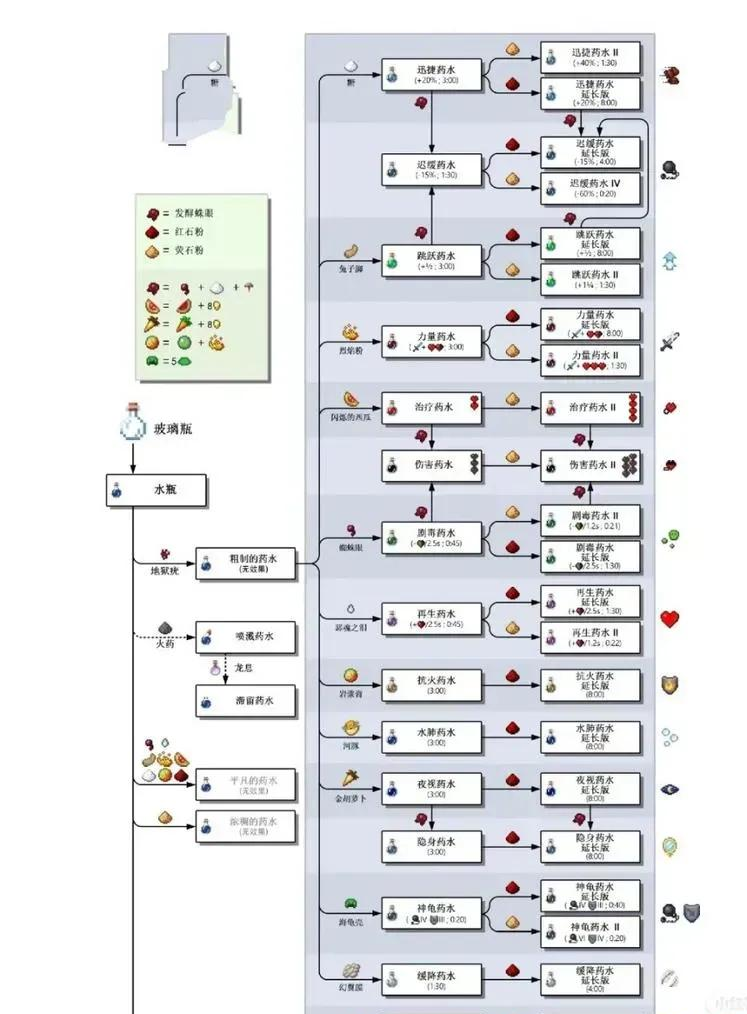 我的世界生命恢复药水制作指南：快速回血必备配方