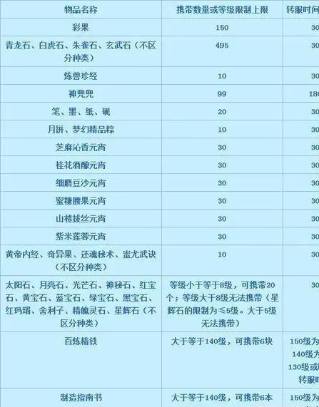 梦幻西游星期二抢转服攻略：8点准时查列表技巧