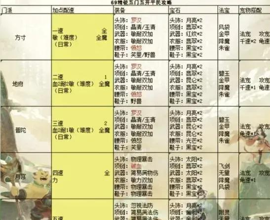 问道5开零氪阵容推荐：平民玩家白嫖最强组合