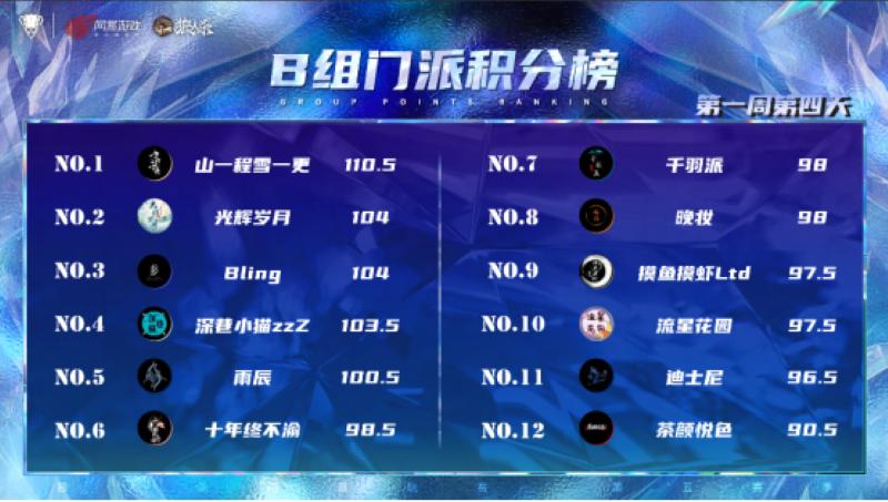 2025狼人杀门派联赛第五赛季首周战报：千羽派ycy封神操作引爆全场