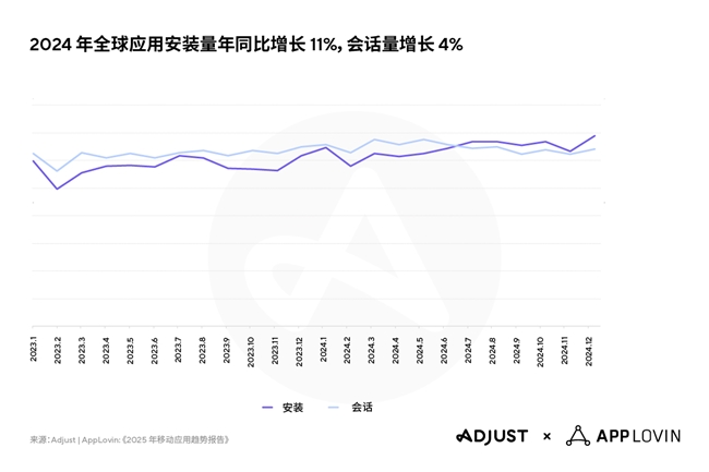 Adjust2025年移动应用趋势报告出炉：AI与隐私优先技术将重塑移动生态