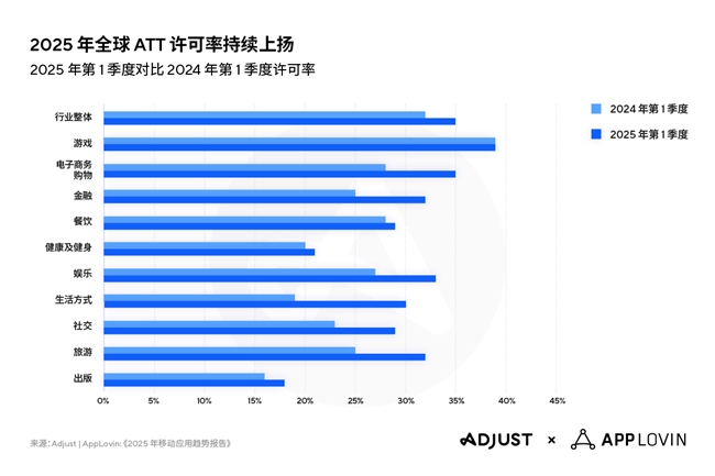 Adjust2025年移动应用趋势报告出炉：AI与隐私优先技术将重塑移动生态