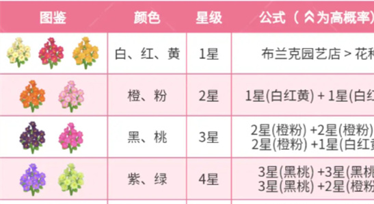 心动小镇迎春花杂交配方大全 轻松培育稀有花色[多图]