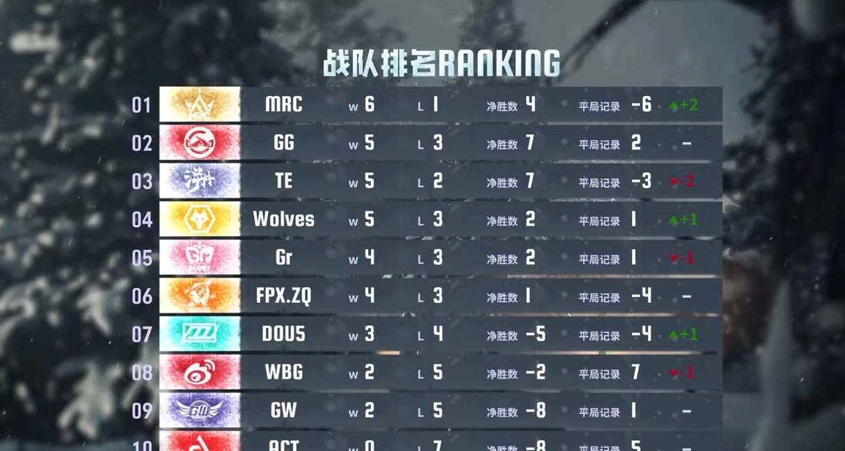 逆流而上！成都Wolves后发制人韧性十足！——第五人格2024秋季赛第四周赛报