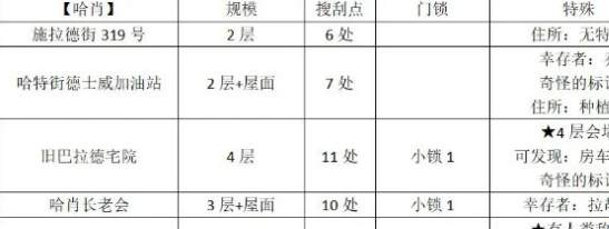 勇闯死人谷暗黑之日全地图资源分布攻略：从搜刮点到幸存者营地一网打尽