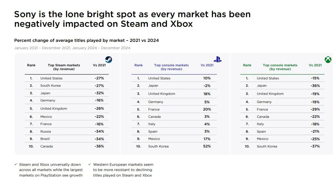 PlayStation玩家暴增52%！为什么大家突然不爱Steam和Xbox了？