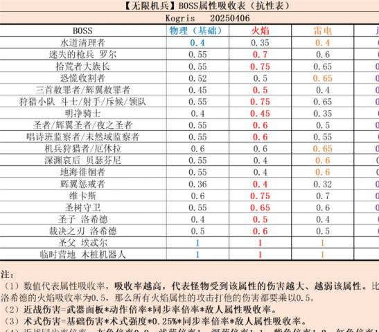 无限机兵全BOSS法术抗性解析-崩坏属性通关关键攻略