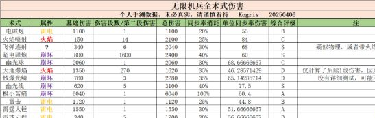 无限机兵全法术伤害解析-电磁炮/风刃等术式威力数值一览