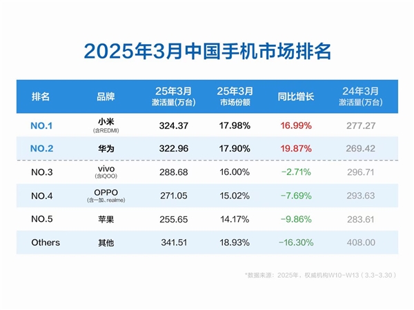 2025年3月中国手机市场排名：小米激活量第一-华为跌至第五