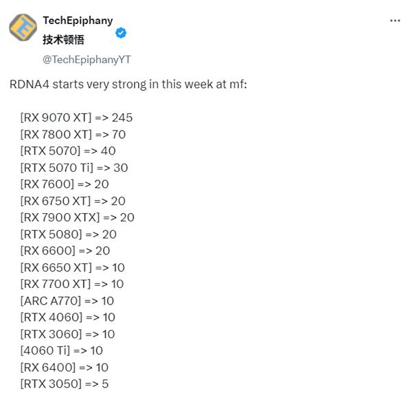 AMD RX 9070 XT欧洲销量碾压RTX 5080：AMD显卡市场逆袭成功