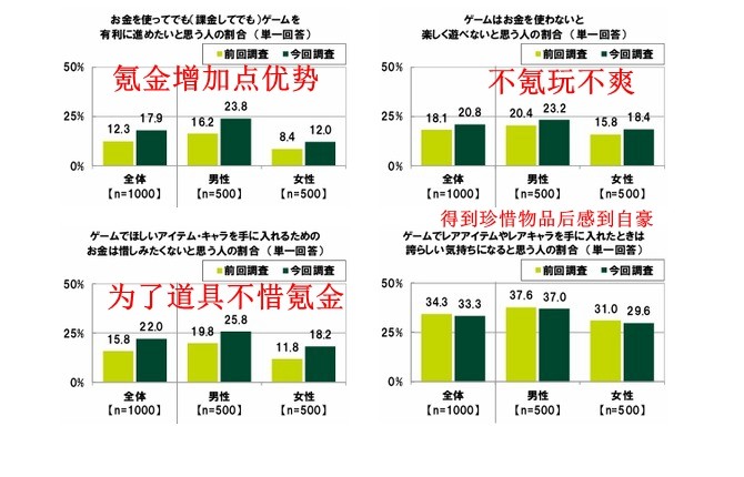 日本年轻玩家氪金调查报告：每5人就有1人"不充钱玩不爽"