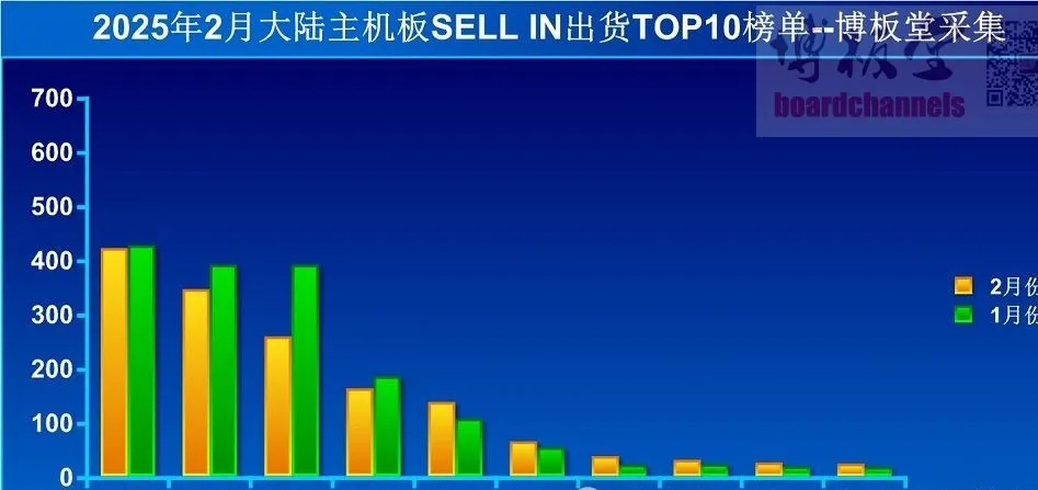 2025年2月中国大陆主板市场爆发：同比激增43%，华硕稳居榜首