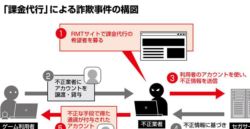 世嘉紧急提醒：警惕非法游戏氪金陷阱 已有玩家遭逮捕